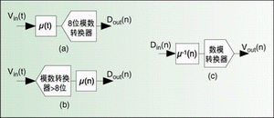 ͼ3��ʵ�֦�-Lawѹ����������;��.ͼ4��ʵ�֦�-Law��չ���ķ���ͼ��