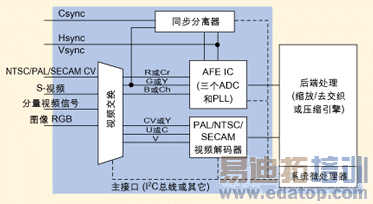 图1:用于图像和视频信号的采样速度