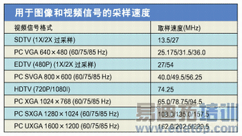 表1:用于图像和视频信号的采样速度。