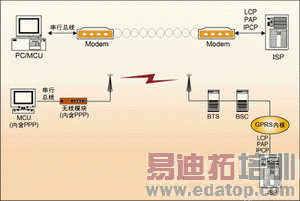ͼ2����ͨModem������ģ���PPPʵ�ַ�ʽ��ͬ��