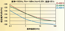 ͼ5: 13.5 GHz��Ƶ������λ�������ܡ�