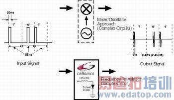 ͼ2������Ƶ��ת�������ĶԱȡ�