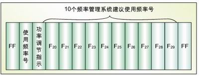 图3:发送报文格式。