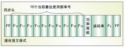 图2:接收报文格式。