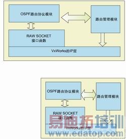 图4:OSPF路由协议模块与操作系统的关系图。点击放大该图