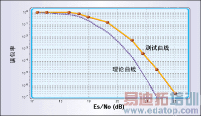 ͼ2�������ݰ���õ�64-QAM������������ܡ�