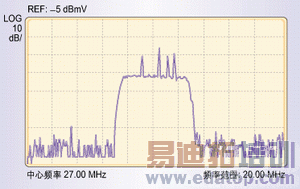 ͼ3�������ĸ�խ�������źŵ�64-QAM�źŵ�FFT��������ʾ��