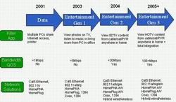 图1. 家庭联网的各个发展阶段。A(点击看大图)