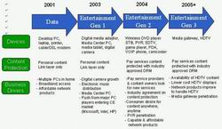 图1. 家庭联网的各个发展阶段。B(点击看大图)