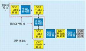 ͼ4������˫�˿ڴ洢���ķ����ʴ�����