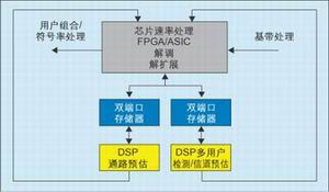 ͼ2������˫�˿ڴ洢����оƬ���ʴ�����