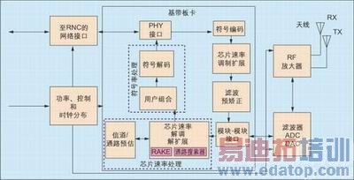 ͼ1��3G��վ�ܹ�����ͼ��