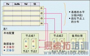 图1:在N*Active/M*Standby冗余模型中,具有两个复制的分区复制可以满足绝大多数可用性需求。