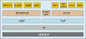 ͼ2���ƶ���ý��Э��ṹ��