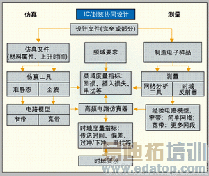 ͼ3����IC/��װЭͬ��ƹ����еĵ��Է������֤��