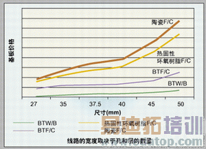 ͼ2����ͬ����۸���ߴ�Ĺ�ϵ��
