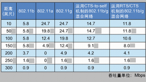 表:运用了保护机制后吞吐量的比较。