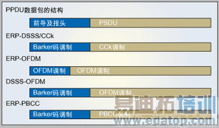 图1:PPDU数据包的结构。