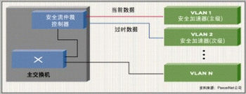 ͼ1������ϵͳ��Ҫ�ӽ�����ʱ�Ĺ��Ͻӹܻ��ƣ���ʵ�ָ߿����ԡ�