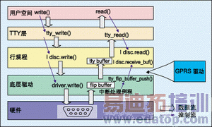 ͼ4��GPRS����ģ����ɡ�