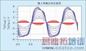 ͼ3��PA��·г��ƽ������е�ʱ���ز��Ρ�ÿ�����δ���������һ����ͬ�Ĺ���ˮƽ��+10dBm���ʱ���Ŵ�������ǿ���޷���