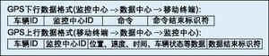 ͼ5: GPS���к��������ݸ�ʽ��