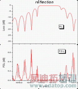 ͼ6��FBG�ڷ���״̬�µ���ĺ�PDL���ԡ�