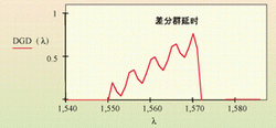 ͼ5��ͨ����������GD�Ĳ���ֵ������DGD��