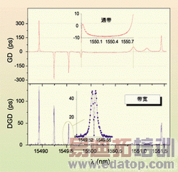 ͼ9��FBG�ڷ���ʱ��GD��DGD(�ֱ���Ϊ1pm��������=1pm)
