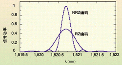 ͼ1������Ϊ40Gbps�Ĺ���(RZ)�ͷǹ���(NRZ)�źš�