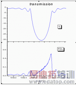 ͼ7��FBG�ڴ���ʱ����ĺ�PDL���ԡ�