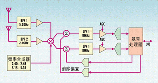 ͼ4������˫Ƶ�����ջ������ͨ�ý��ջ������ǲ���һ��ͨ��������խ���˲�������ʹ�������ܿ�������(�ڲ����κ�����֮ǰ)������Ҫ�����µ����߼�����