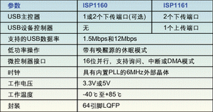 ��1��ISP1160/1161����Աȡ�