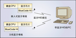 图2. 以蓝牙键盘为例的BlueCode+的两种应用模型。