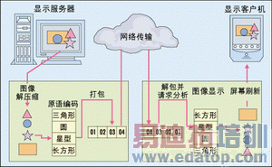 ͼ3������ԭ���Զ����ʾЭ��ͨ������������Ļ�ϵ���ʾ����ת���ɵʹ�����ԭ���б���������Ŀ�괦��������Ƶ���ܡ�