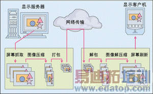 ͼ2�����û���ͼ���Զ����ʾЭ�飬���������ܵ�I/O���������ơ�