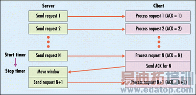 ͼ4��TigressЭ��ͨ����ϴ��������ڵġ�Go-back-N ARQ��Э��˷���TCP��ȱ�㣬������Ӧ��֮ǰ�������󴮡�