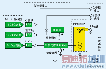 图1:驱动RF调制器的音视频信号调理电路框图。