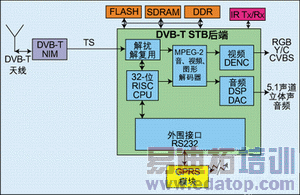 图2:带GPRS模块的 DVB-T STB功能框图。