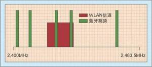 ͼ1��WLAN�ϵ�FHSS����Ƶ�׸��š�