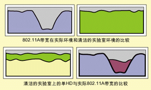 ͼ1��802.11a��·�������������������·��ʵ�����ܱȽϡ�802.11A��������ʵ�ʻ���������ʵ���һ����ıȽ�����ʵ�����ϵĵ�HD��ʵ��802.11A�����ıȽ�