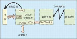 ͼ1��GPRS���߳���ϵͳ����Ӳ����ͼ��