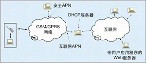 图1:基于GSM/GPRS的TCP/IP线路。