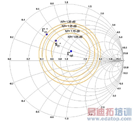 图9:随着L1从MGA-61563输入管脚移向平行微带的另一端,源阻抗会从A点移动到B点。
