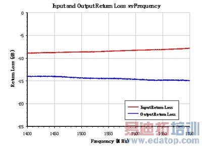 图11:调整到最低NF的MGA-61563 LNA所测定的输入回损与输出回损。