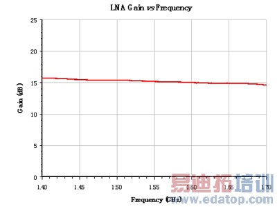 图10:匹配最低NF的MGA-61563放大器所测定的增益。