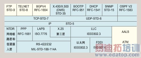 图1:高速数字电台网络协议栈(阴影部分为协议栈的基本配置)