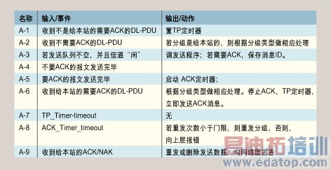 表1:事件及处理