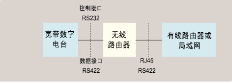 图2、宽带数据电台无线路由器接口关系