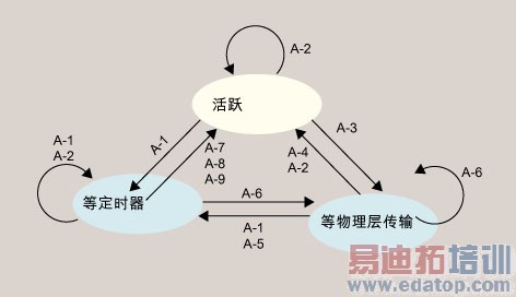 图3:数据链路层处理有三个状态包括“活跃”、“等物理层传输”和“等定时器”
